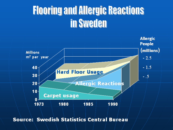 Best Floor For Allergy Sufferers